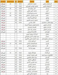 کدام استانداران باید با صندلی‌هایشان خداحافظی کنند؟