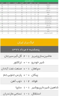 نتایج کامل بازی‌های امروز لیگ‌ برتر فوتبال/ جدول ‌رده‌بندی