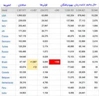 آمار مبتلایان به کرونا در جهان به بیش ۳ میلیون و ۳۰۰ هزار نفر رسید