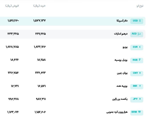 قیمت دلار، سکه و طلا امروز سه شنبه ۱۴۰۵/۰۶/۱۰ قیمت دلار، سکه و طلا امروز سه شنبه ۱۴۰۵/۰۶/۱۰
