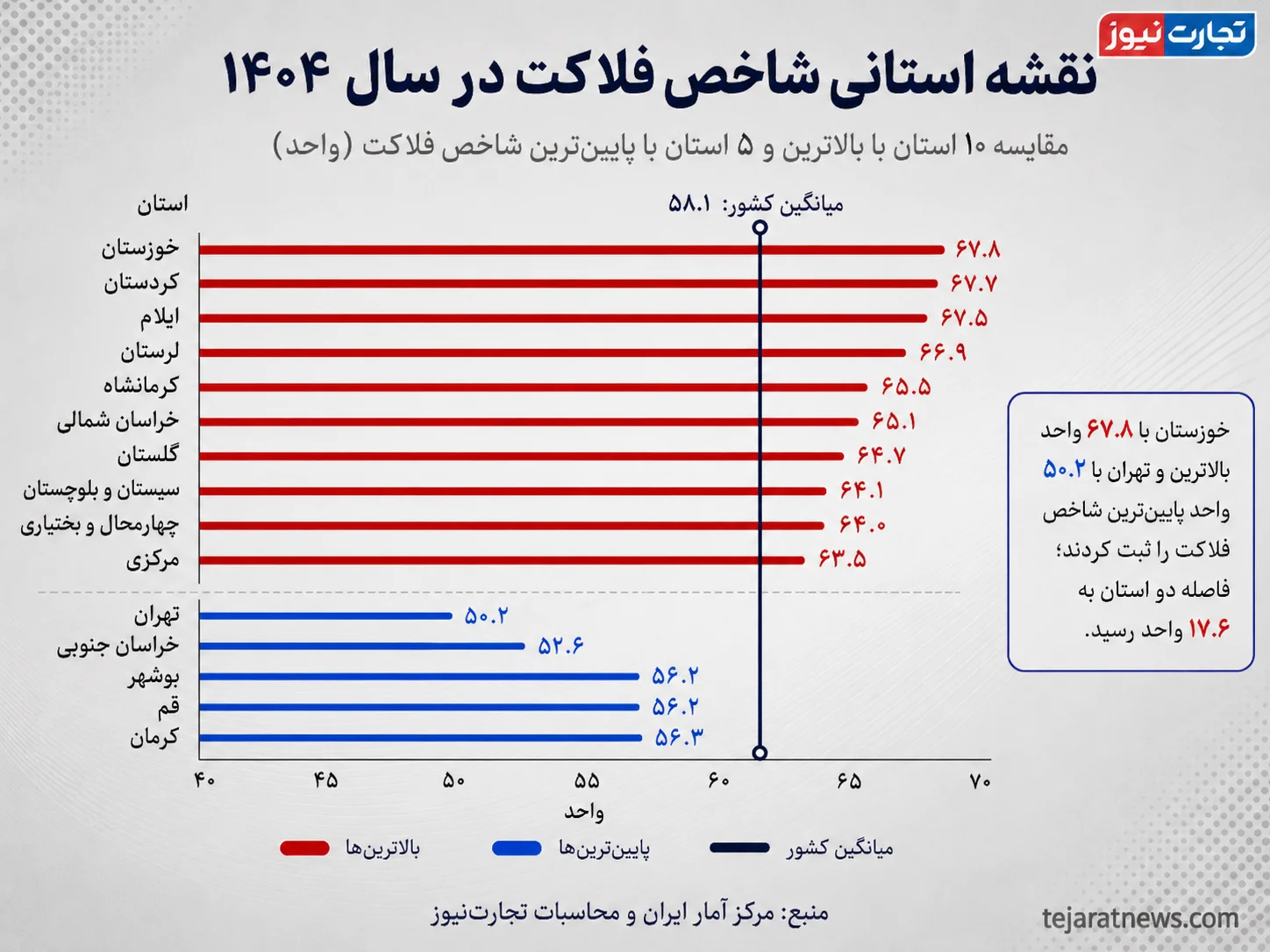 شاخص فلاکت در قله ۵ ساله نشست