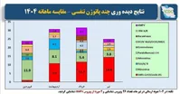 کرونا دوباره شایع‌ترین ویروس تنفسی کشور شد