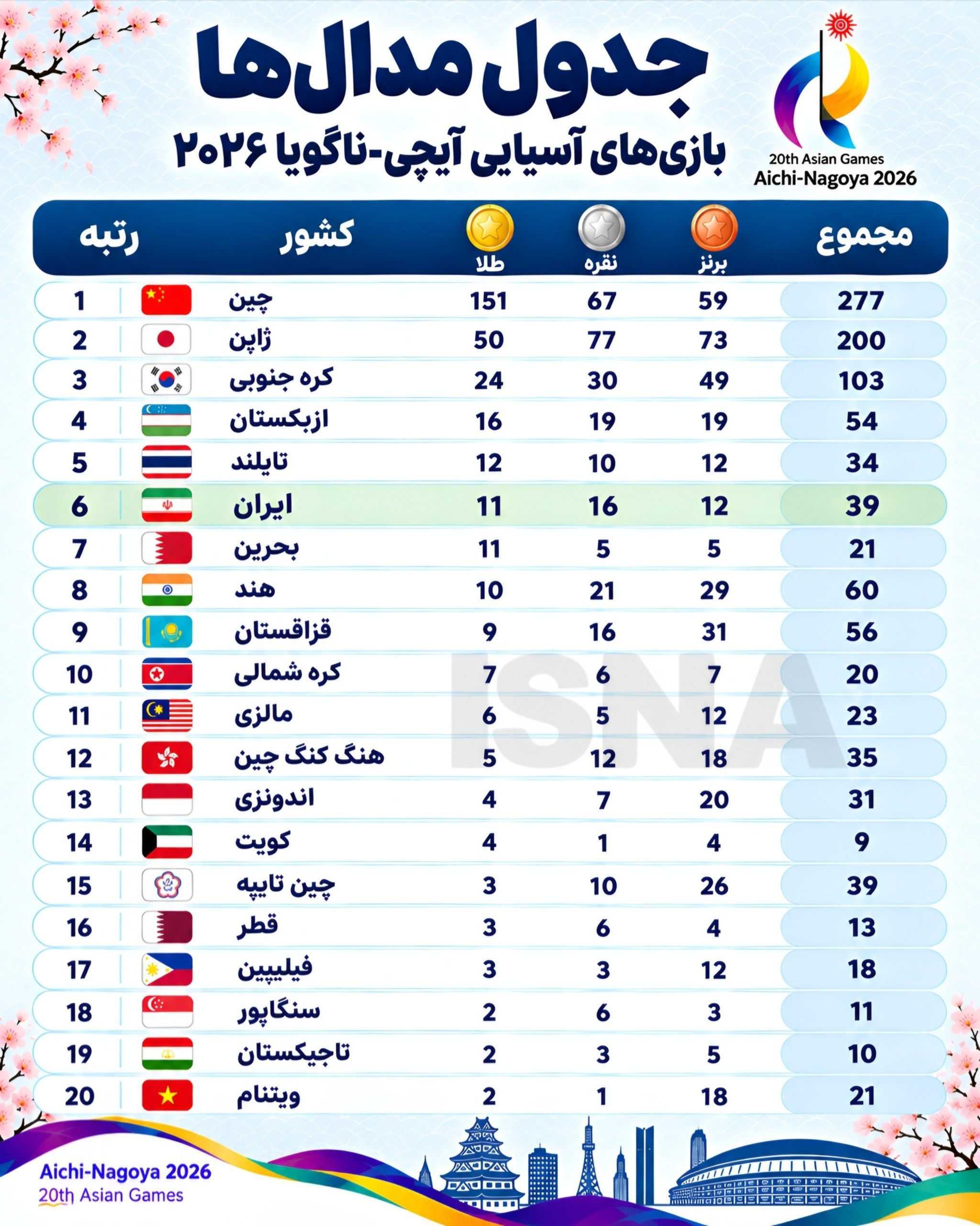 جدول مدالی بازی‌های آسیایی / رتبه ایران