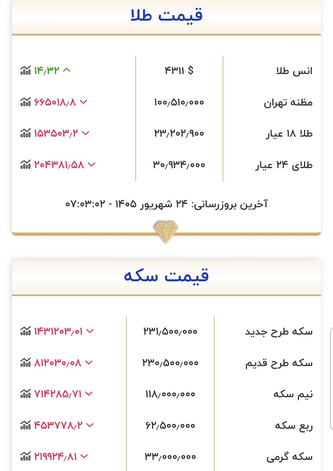 قیمت طلا و سکه امروز ۲۴ شهریور ۱۴۰۵