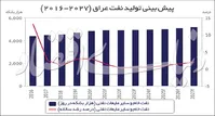 راز سبقت نفتی عراق از ایران| بغداد چگونه دومین تولید کننده اوپک شد؟