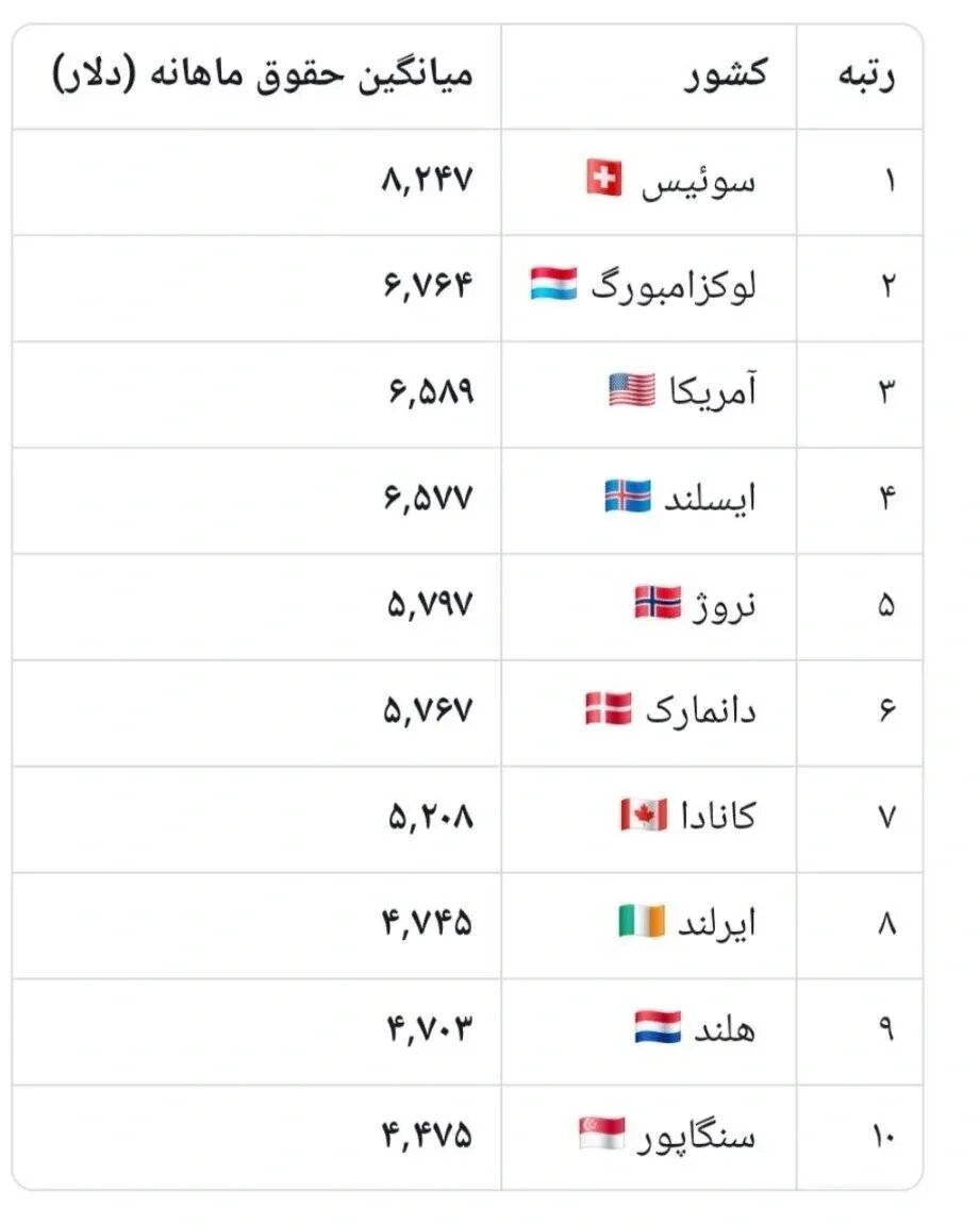 بالاترین حقوق ماهانه را کدام کشورها می پردازند؟