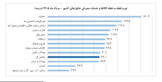 تورم مردادماه ۱۴۰۵ اعلام شد؛ ۸۹ درصد تورم مردادماه ۱۴۰۵ اعلام شد؛ ۸۹ درصد
