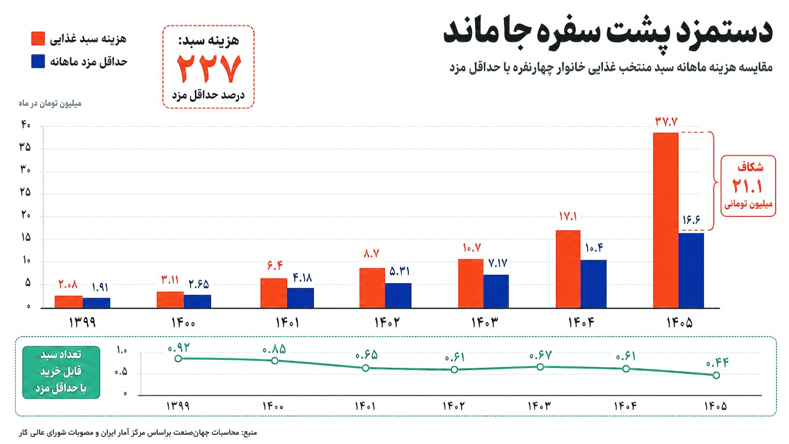 مزد در تعقیب قیمت غذا؛ دستمزد پشت سفره جا ماند!