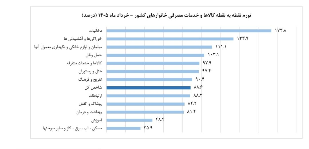 نرخ تورم خرداد اعلام شد؛ ۸۸.۶ درصد