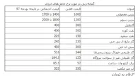 ۳ سناریو برای افزایش قیمت حامل‌های انرژی/ قیمت بنزین ۱۴۰۰ تا ۱۷۰۰ تومان؟+توضیح وزیر نفت