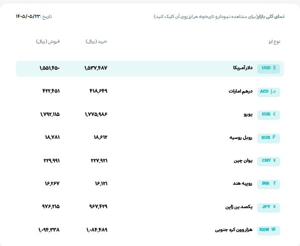قیمت دلار، سکه و طلا امروز جمعه ۱۴۰۵/۰۵/۲۳
