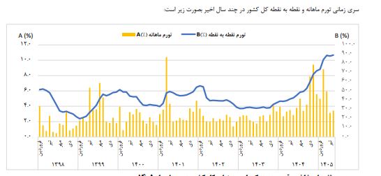 تورم مردادماه ۱۴۰۵ اعلام شد؛ ۸۹ درصد تورم مردادماه ۱۴۰۵ اعلام شد؛ ۸۹ درصد