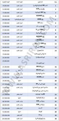 انفجار قیمت خودروهای داخلی/ افزایش 40 میلیونی قیمت برخی خودروها فقط در 10 روز/ چرا؟/ معاون وزیر صنعت: دلیل گرانی خودرو را نمی‌دانم! بنده فرصتی برای بررسی دلیل این امر نداشتم/نظارت در بازار وجود دارد!+جدول قیمت