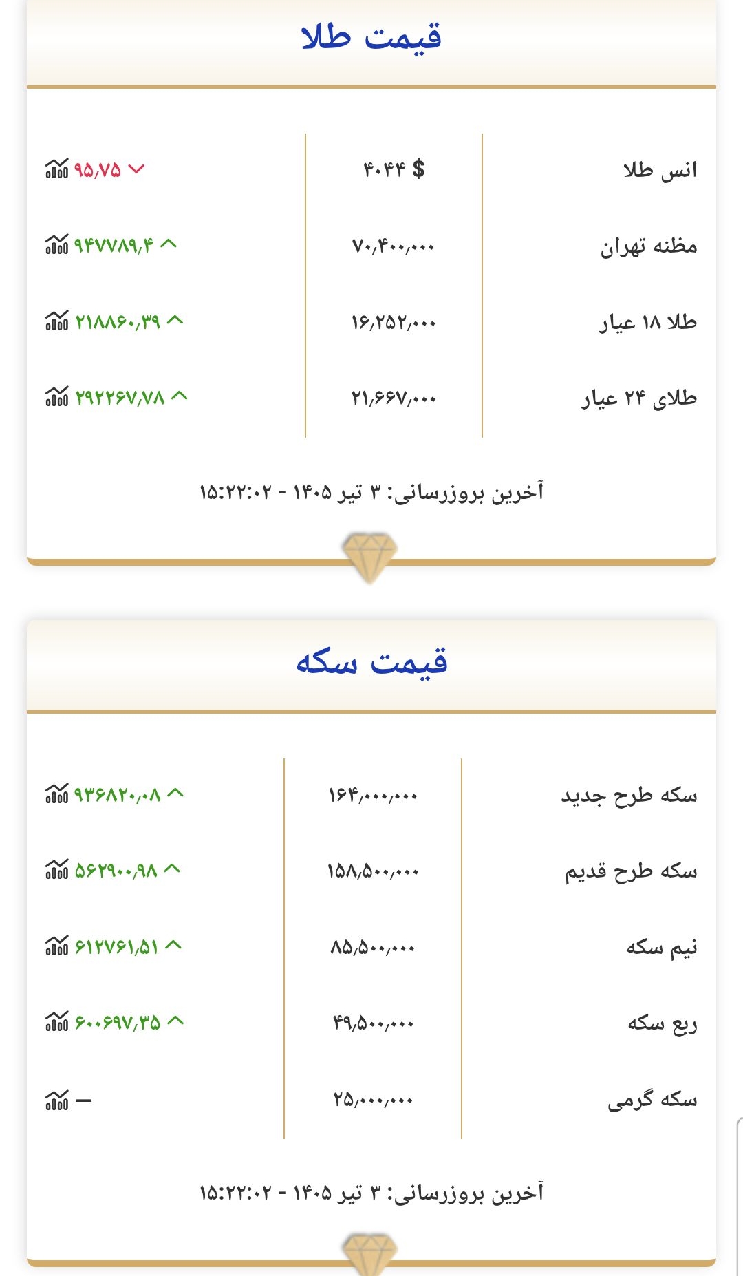 قیمت دلار، سکه و طلا امروز چهارشنبه ۳ تیر ۱۴۰۵