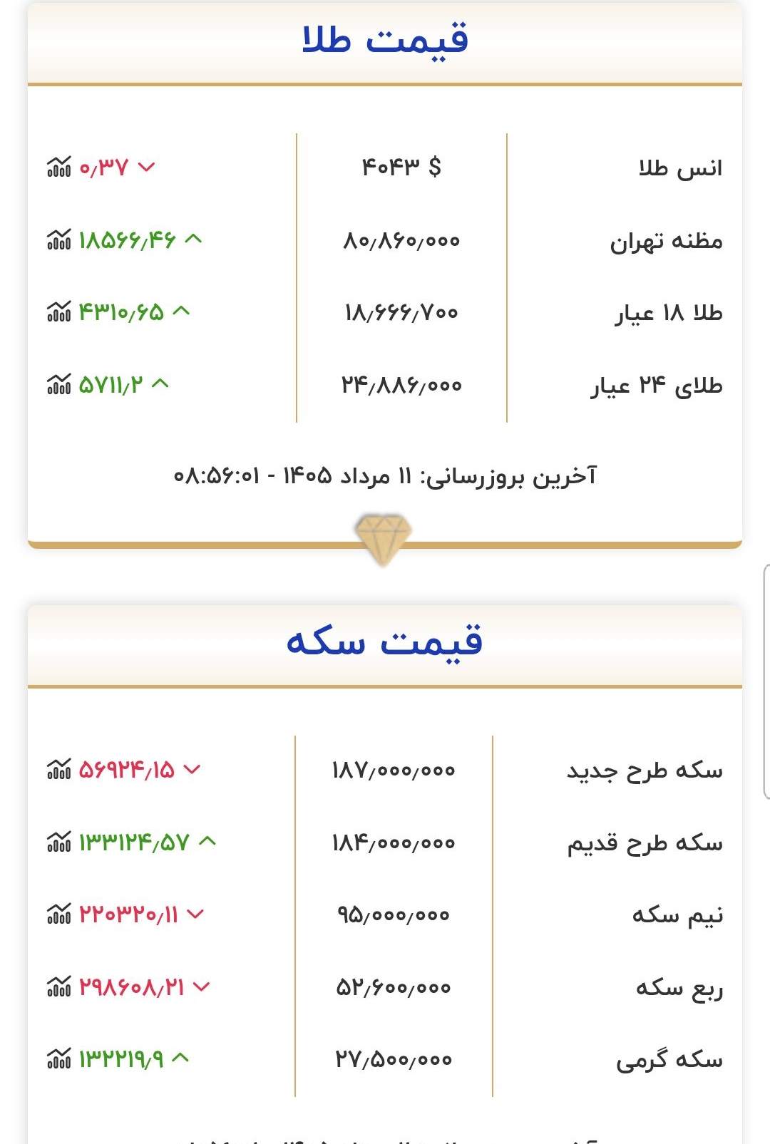 قیمت طلا و سکه امروز یکشنبه ۱۱ مرداد ۱۴۰۵