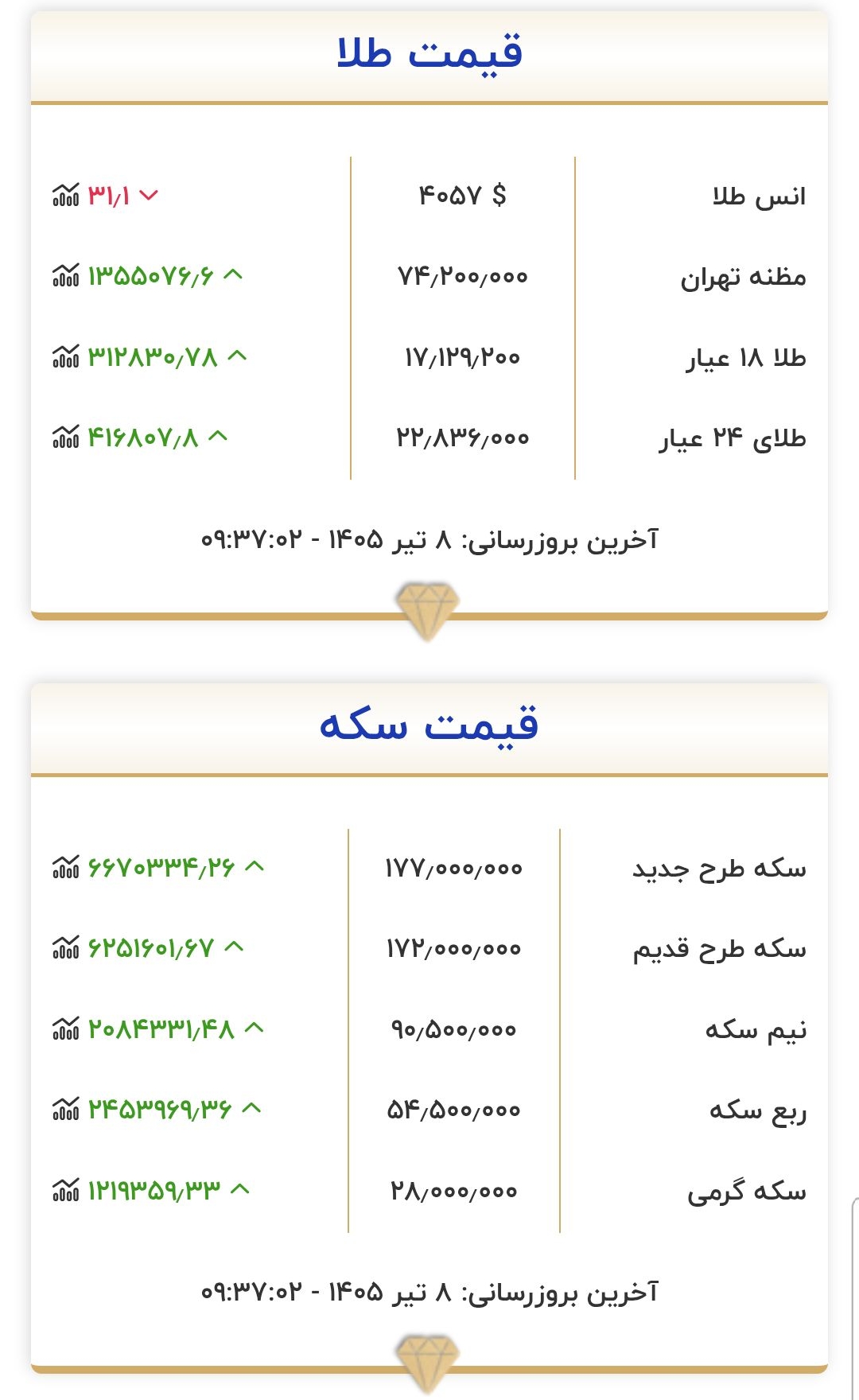 قیمت طلا و سکه امروز ۸ تیرماه ۱۴۰۵