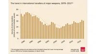 بزرگترین واردکنندگان و صادرکنندگان تسلیحات در جهان کدام کشورها هستند؟