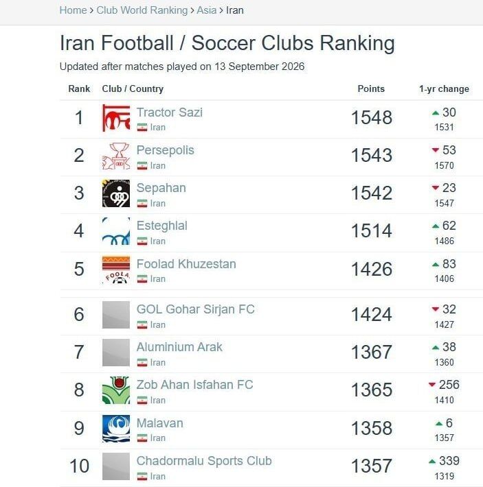 سقوط سنگین پرسپولیس و استقلال در رنکینگ جهانی
