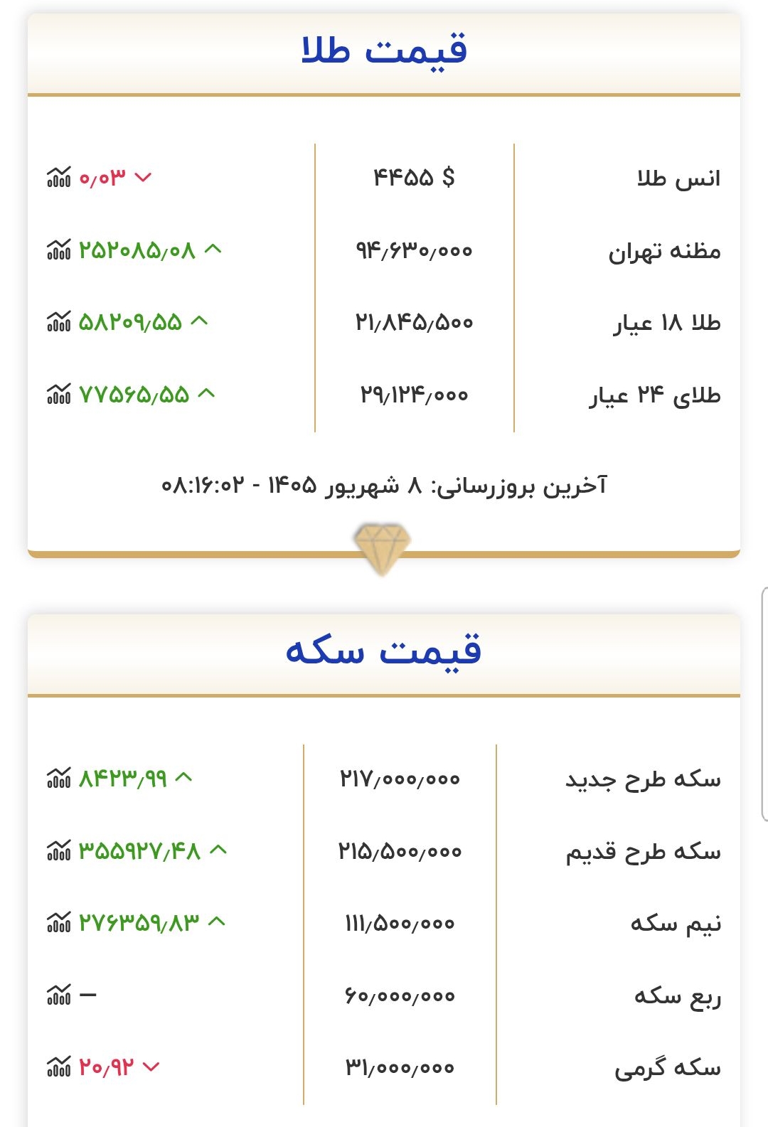 قیمت طلا و سکه امروز یکشنبه ۸ شهریور ۱۴۰۵