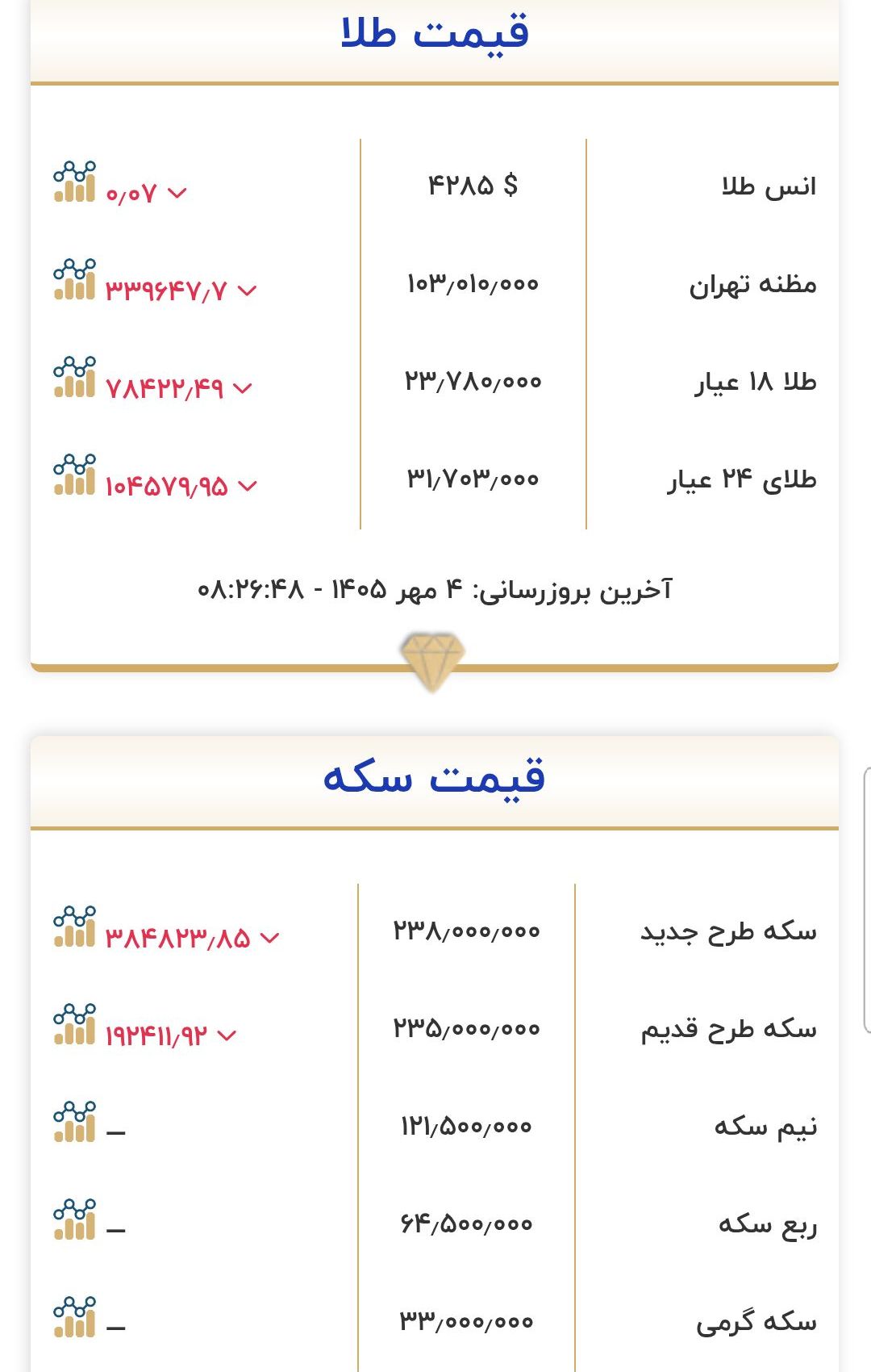 قیمت طلا و سکه امروز ۴ مهر ۱۴۰۵