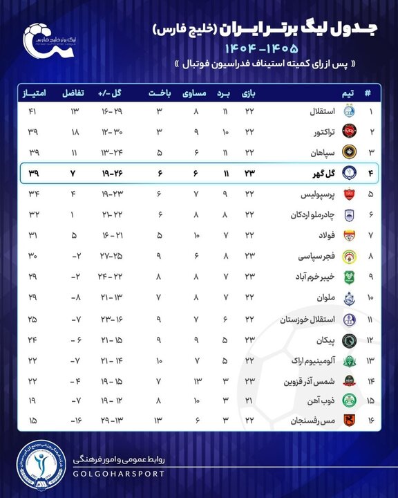 جدول نهایی لیگ برتر فوتبال پس از رای کمیته استیناف / گل‌گهر با تراکتور و سپاهان هم امتیاز شد