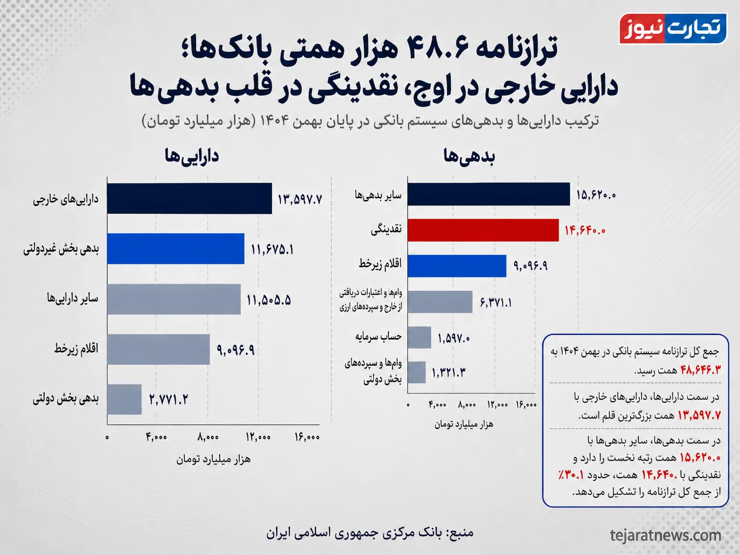 پشت‌پرده ترازنامه ۴۸.۶ هزار همتی شبکه بانکی