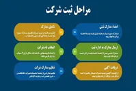 شرایط ثبت شرکت و ثبت تغییرات شرکت در الی ثبت