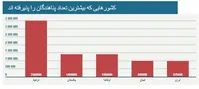 از هر ۱۱۰ نفر، یک نفر اجبارا مهاجرت می‌کند/کدام کشورها بیشترین مهاجرا را دارند؟