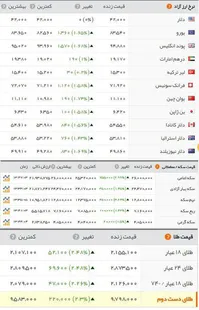 سکه ۲.۶۰۰.۰۰۰ تومان شد/پوند انگلیس در آستانه ۹۵۰۰ تومان+جدول