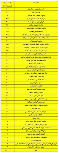 دانشگاه بیشتر بودجه می‌گیرد یا حوزه؟ نامه زیباکلام به صدیقی درباره بودجه‌‌ نهادهای مذهبی+جدول