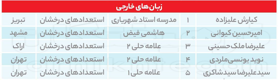 کنکور