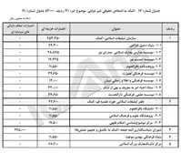 بودجه کدام نهادهای خاص در سال ۹۷ قطع شد؟+جدول