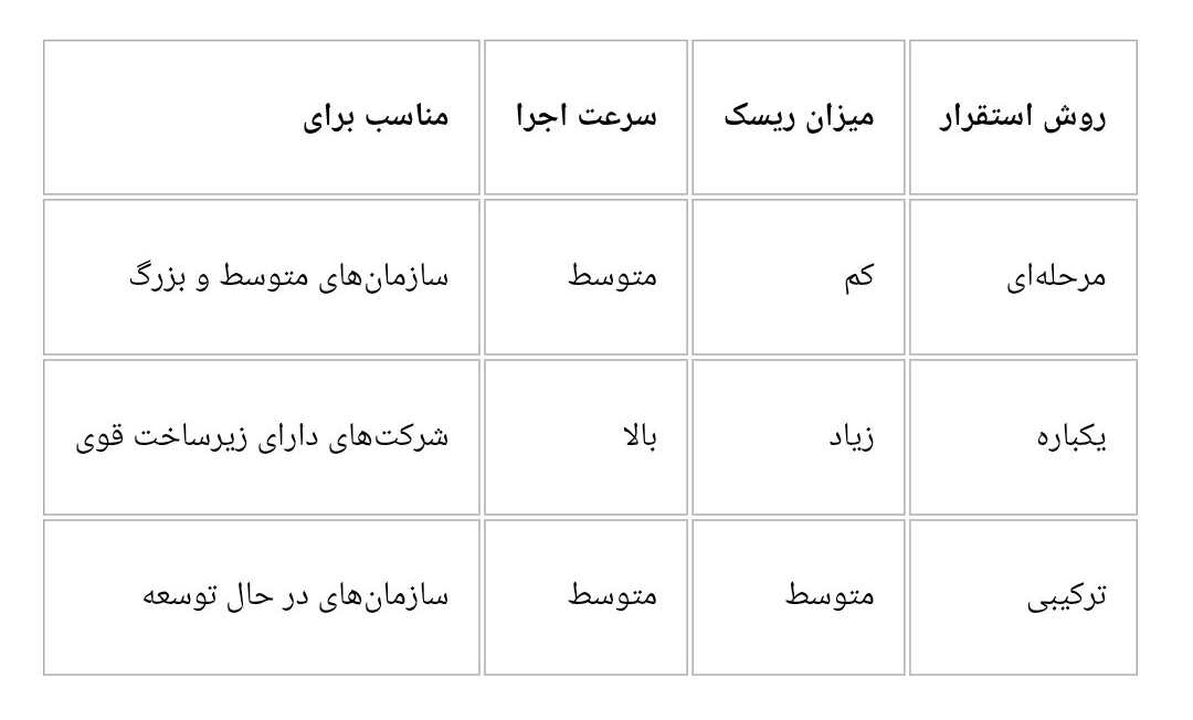 بهترین روش استقرار و پیاده سازی ERP چیست؟