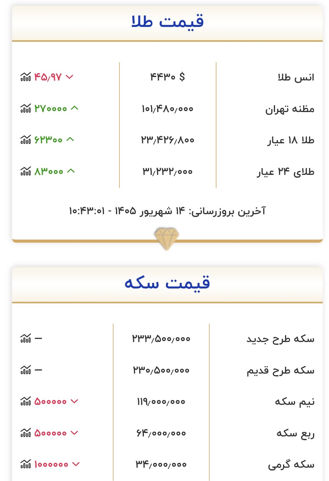 قیمت طلا و سکه امروز ۱۵ شهریور ۱۴۰۵