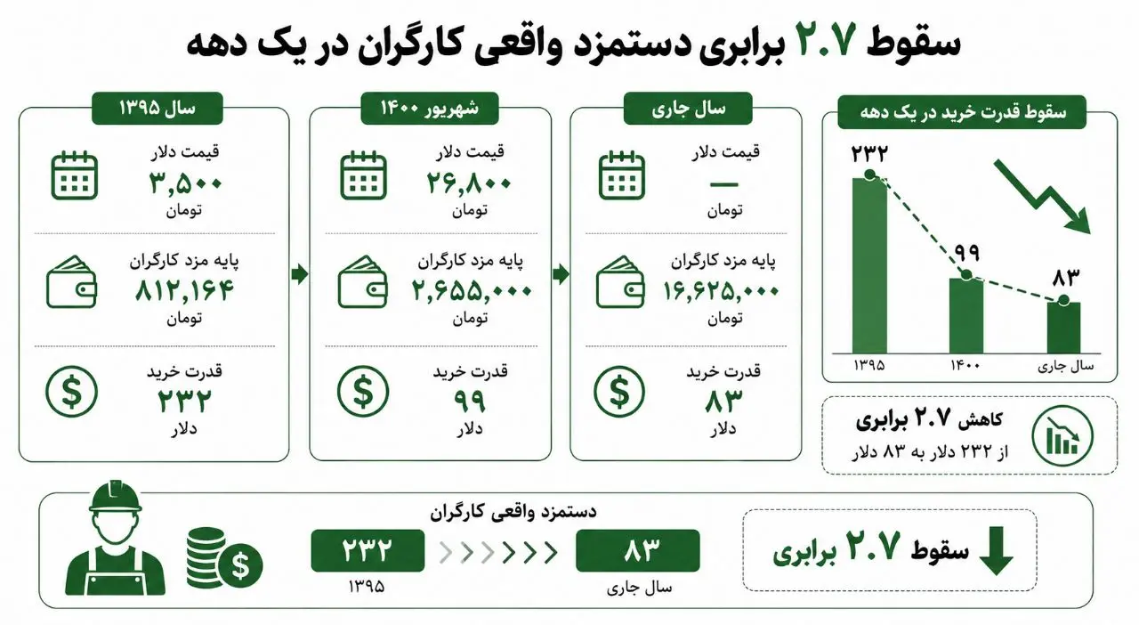 سقوط سنگین دستمزد کارگران