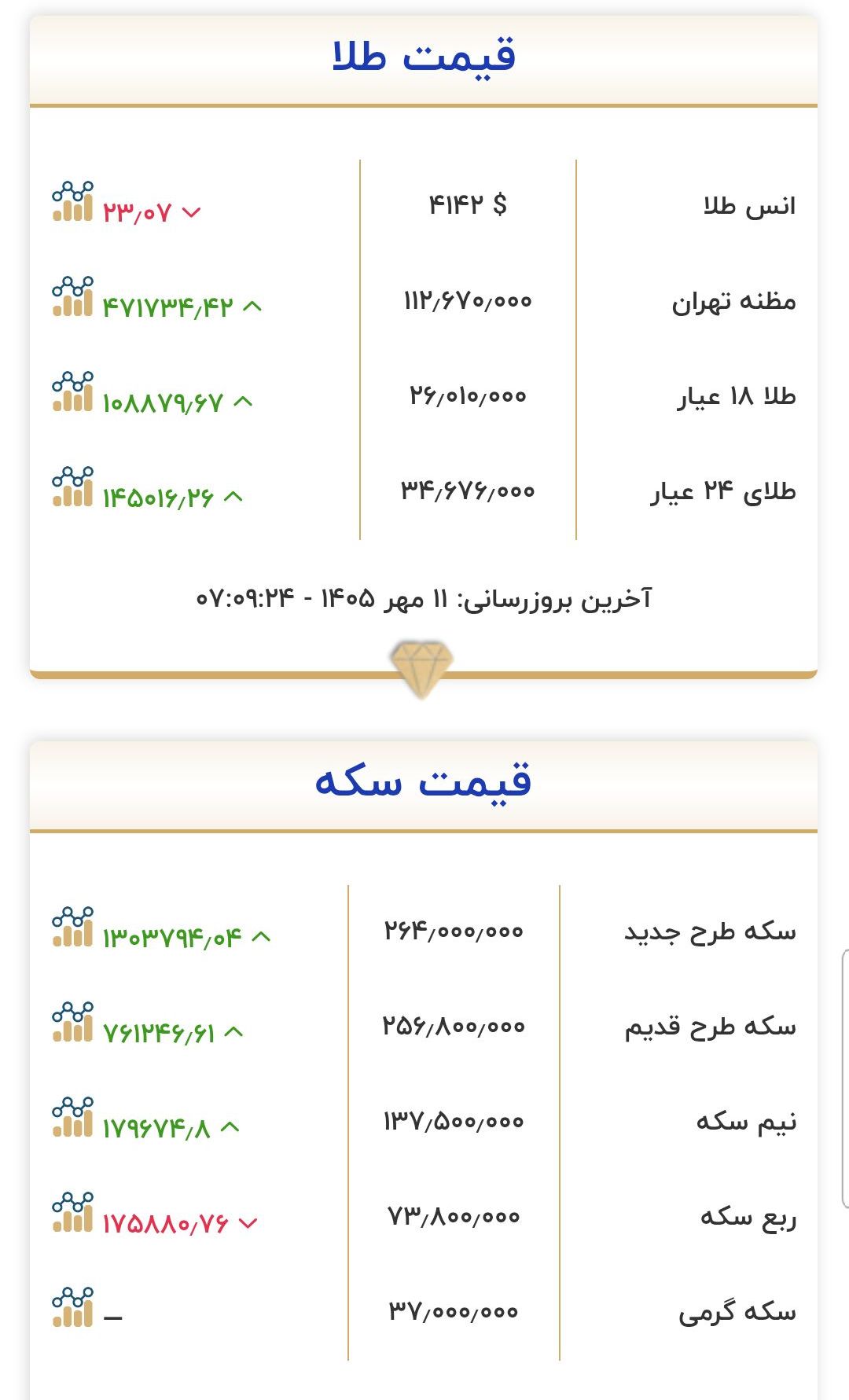 قیمت طلا و سکه امروز شنبه ۱۱ مهر ۱۴۰۵