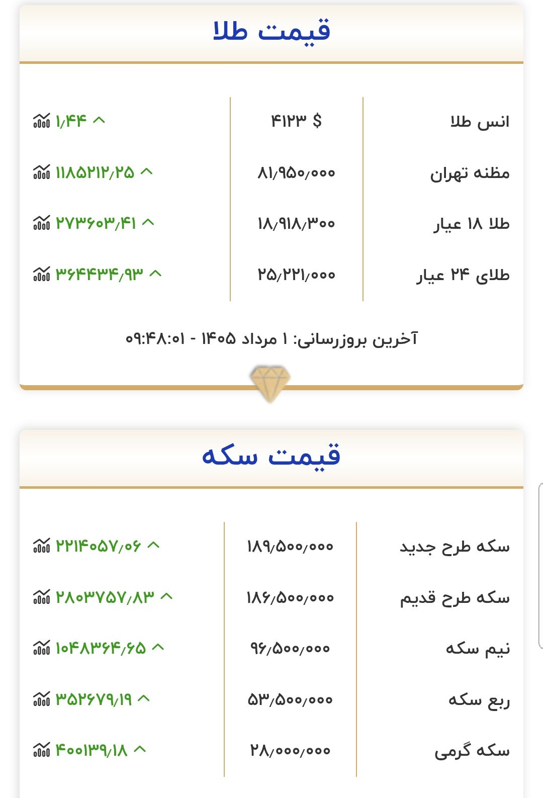 قیمت طلا و سکه امروز ۱ مرداد ۱۴۰۵
