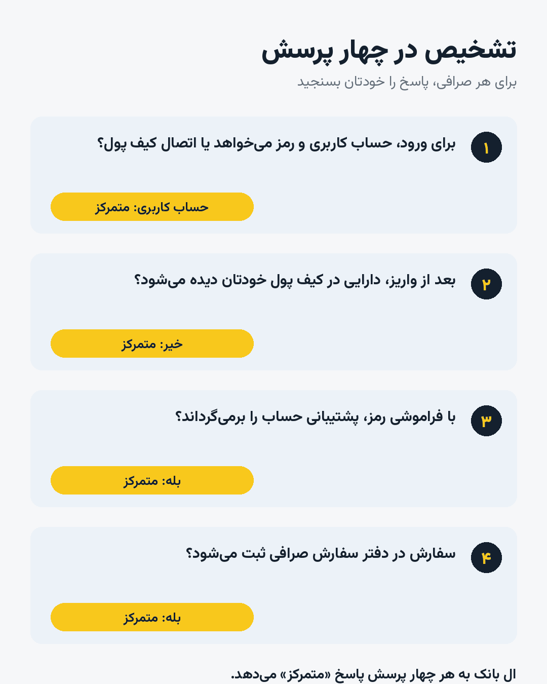 چهار پرسش برای تشخیص صرافی متمرکز از غیرمتمرکز