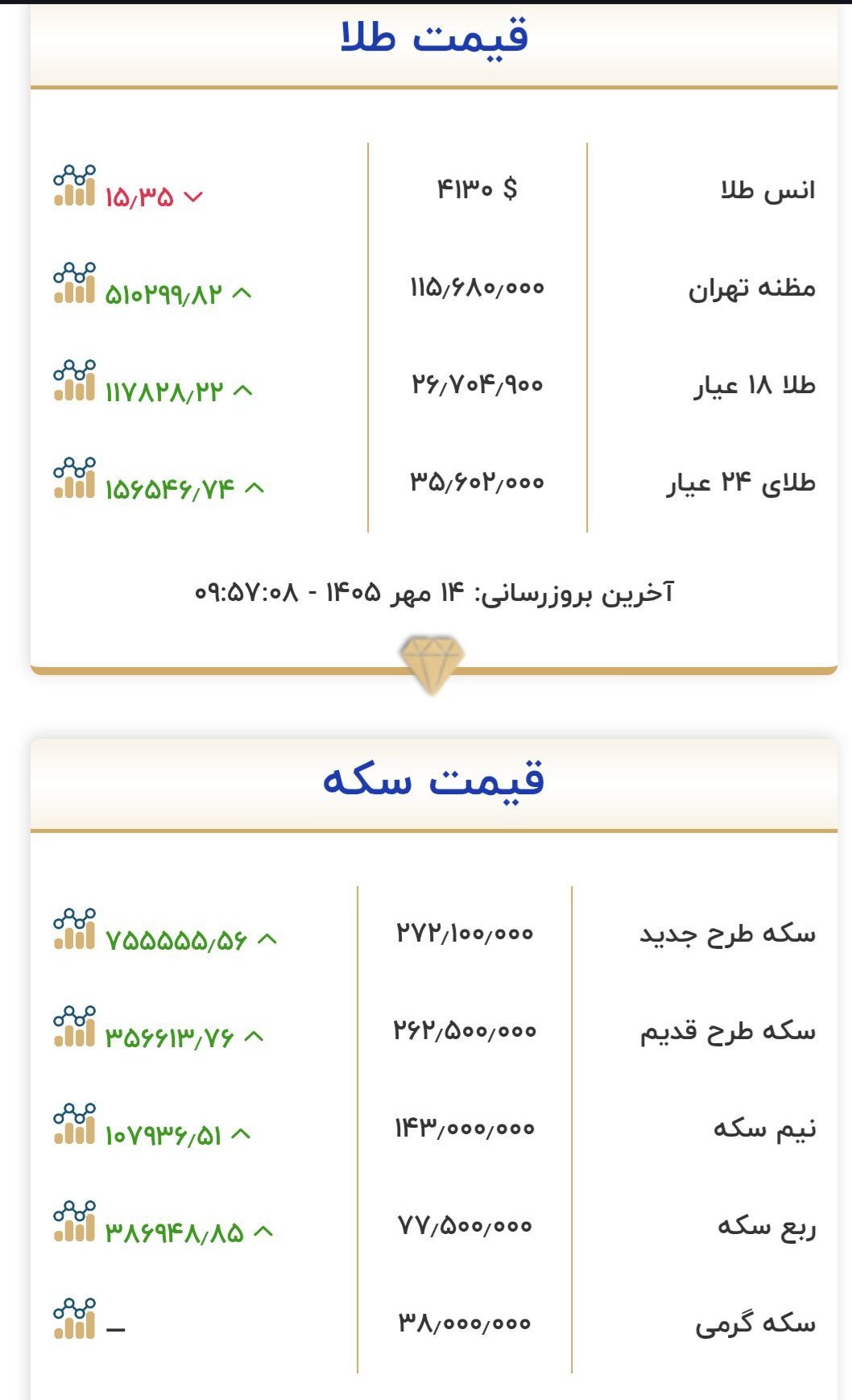 قیمت طلا و سکه امروز سه شنبه ۱۴ مهر ۱۴۰۵