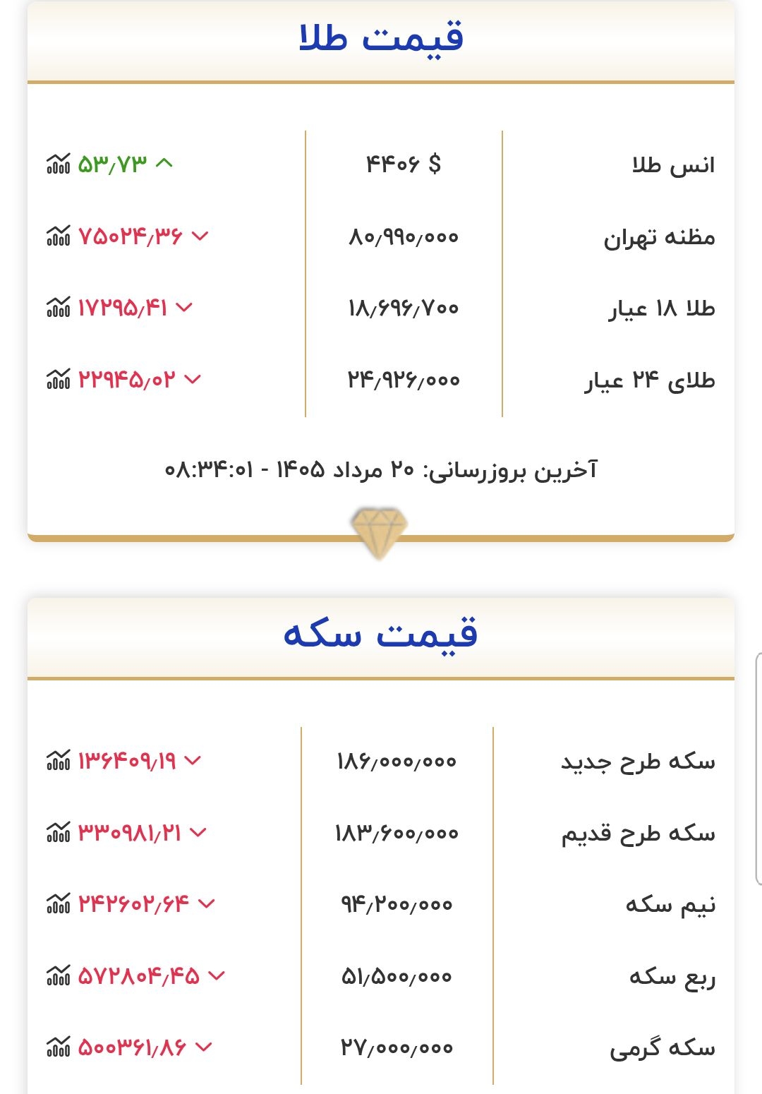 قیمت طلا و سکه امروز سه شنبه ۲۰ مرداد ۱۴۰۵