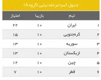 جدول نهایی گروه A مقدماتی جام جهانی ۲۰۱۸ روسیه