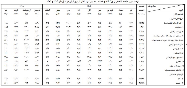آمار بانک مرکزی از نرخ تورم مناطق شهری در تیرماه؛  ۸۳.۹ درصد
