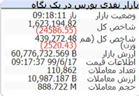ریزش بازار سهام/بورس قرمز شد