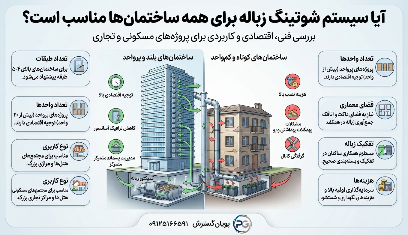 آیا سیستم شوتینگ زباله برای همه ساختمانها مناسب است؟ آیا سیستم شوتینگ زباله برای همه ساختمانها مناسب است؟