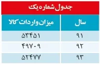 سرنخ تجارتخانه كاسبان تحريم/واردات آدامس و پورشه به‌جای غذا و دارو