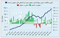 بعد از بورس بالاترین بازدهی‌ها کجا اتفاق افتاد؟ آیا ادامه رشد قیمت‌ها نگران‌کننده است؟
