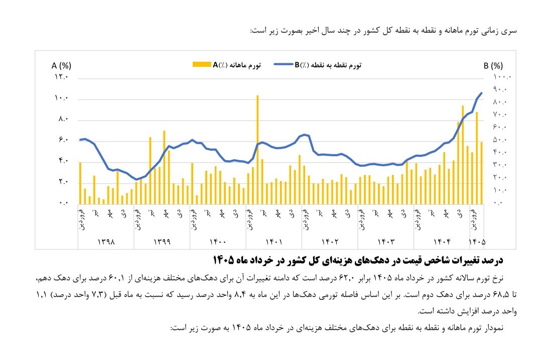 نرخ تورم خرداد اعلام شد؛ ۸۸.۶ درصد