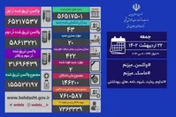 فوت ۲ بیمار و شناسایی ۴۳ بیمار جدید کرونا