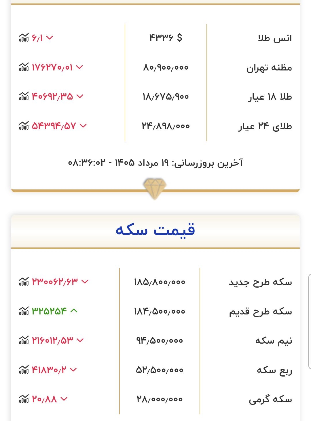 قیمت طلا و سکه امروز دوشنبه ۱۹ مرداد ۱۴۰۵