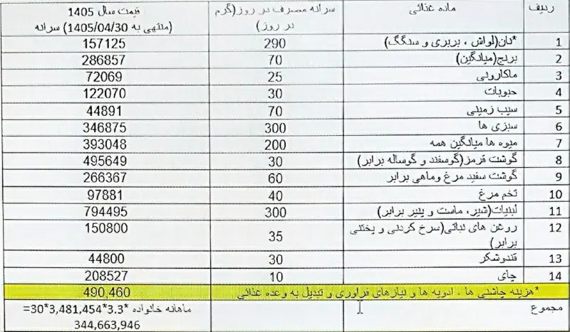 سبد معیشت ۹۰ میلیون تومان شد